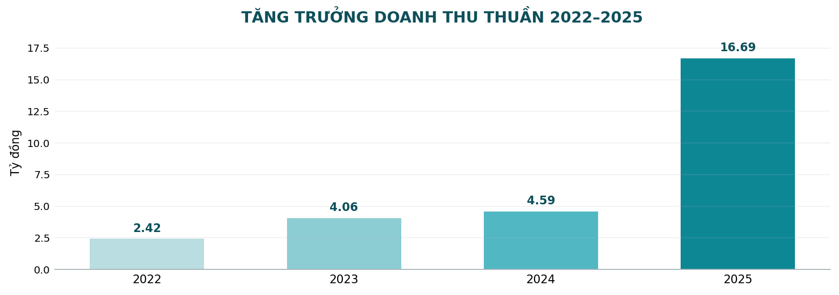 Biểu đồ tăng trưởng doanh thu thuần của Tâm Anh giai đoạn 2022 đến 2025